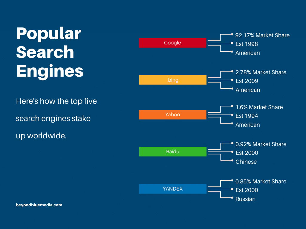 popular search engines / What is a Search Engine? (It's Not a Web Browser) / Beyond Blue Media